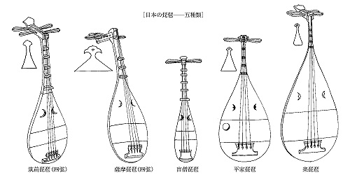 琵琶演奏家／中村鶴城WEBSITE／琵琶を知る／楽器の種類